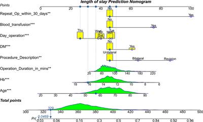 A novel predictive model of hospital stay for Total Knee Arthroplasty patients